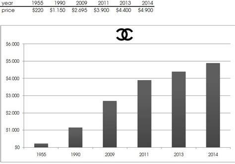 brand value of chanel|Chanel profit 2023.